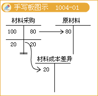 2017稅務師考試《財務與會計》知識點：計劃成本法的會計核算