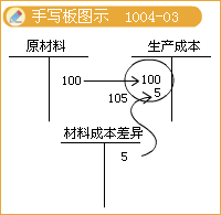 2017稅務師考試《財務與會計》知識點：計劃成本法的會計核算