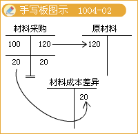 2017稅務師考試《財務與會計》知識點：計劃成本法的會計核算