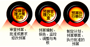 2017高級會計師《高級會計實務》知識點：預算與預算管理