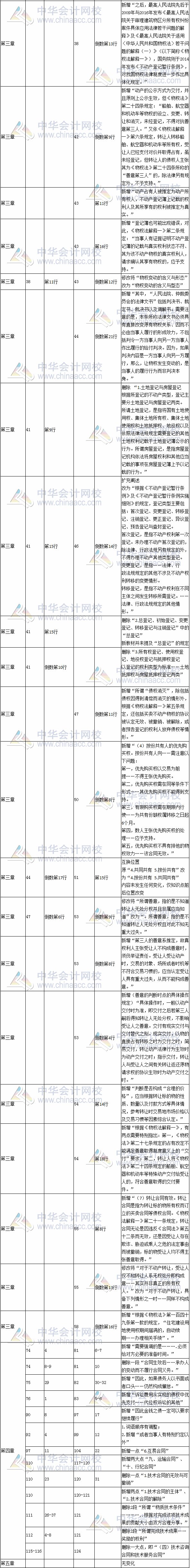 2017年注冊會計師考試《經濟法》新舊教材變化對比