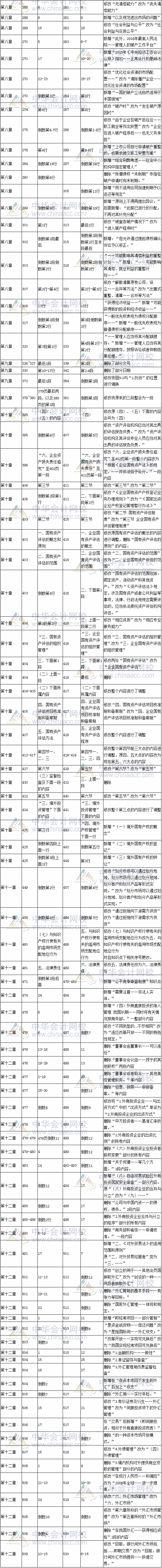 2017年注冊會計師考試《經濟法》新舊教材變化對比