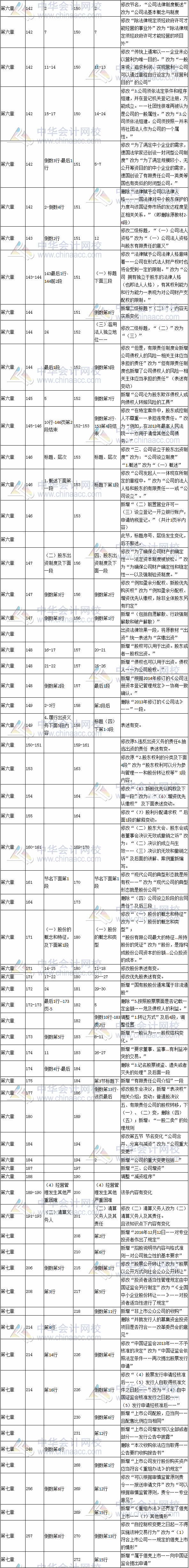 2017年注冊會計師考試《經濟法》新舊教材變化對比