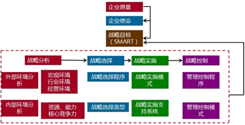 高級會計師老師解讀企業愿景、使命、戰略目標與戰略管理過程