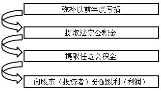 中級會計職稱《財務(wù)管理》基礎(chǔ)知識點：利潤表