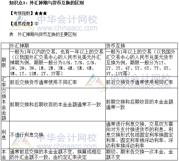 2017年期貨從業《期貨基礎知識》高頻考點：外匯掉期與貨幣互換的區別