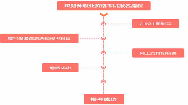 2017稅務師考試報名流程是什么？