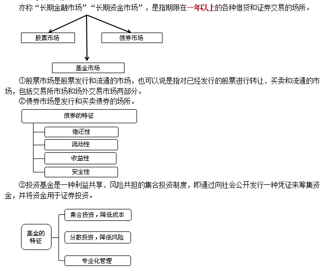 證券從業考試《金融市場基礎》基礎考點：資本市場 