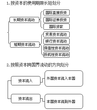 證券從業《金融市場基礎》基礎考點：國際資本流動