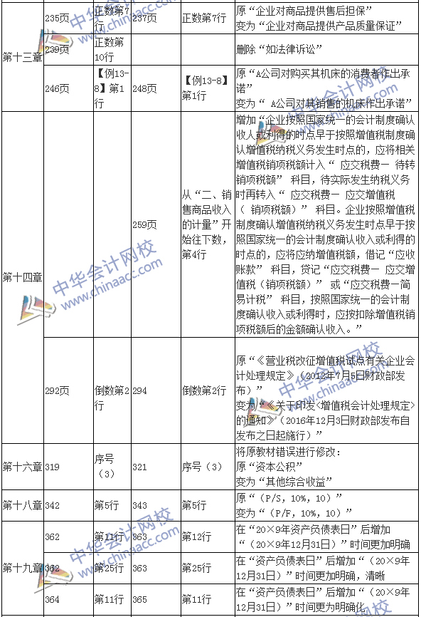 2017年中級會計職稱考試《中級會計實務》新舊教材變化對比