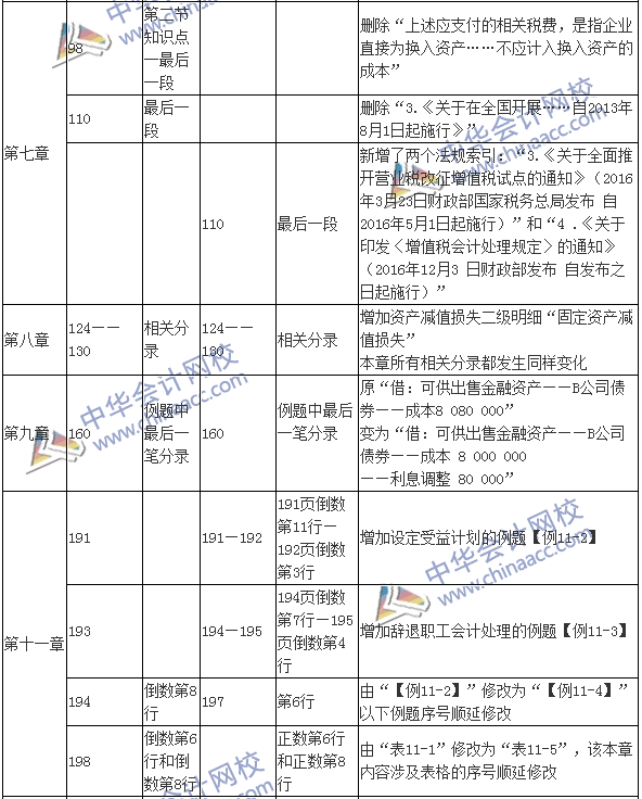 2017年中級會計職稱考試《中級會計實務》新舊教材變化對比