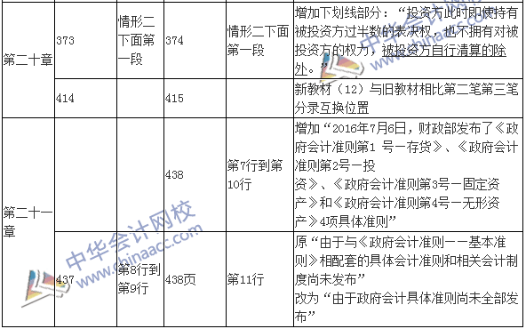 2017年中級會計職稱考試《中級會計實務》新舊教材變化對比
