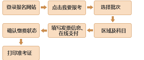 基金從業人員資格考試報名須知 