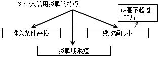 2017年銀行業中級職業《個人貸款》知識點：個人信用貸款
