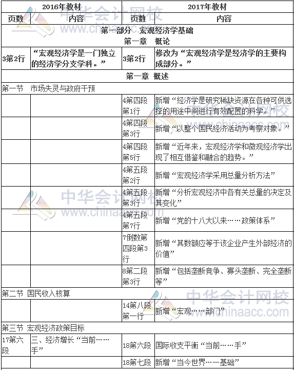 2017年審計師考試《審計專業相關知識》新舊教材變化對比