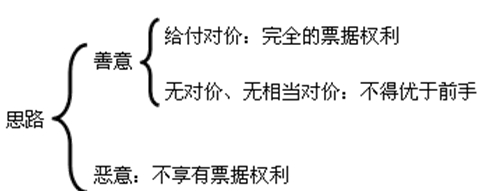 票據權利