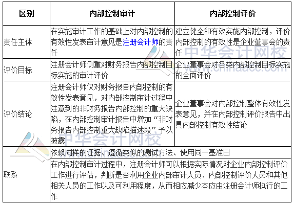 2017高級會計師《高級會計實務》高頻考點：企業內部控制審計