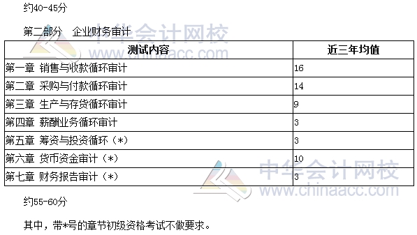 審計(jì)師考試《審計(jì)理論與實(shí)務(wù)》分值分布、科目特點(diǎn)及學(xué)習(xí)建議