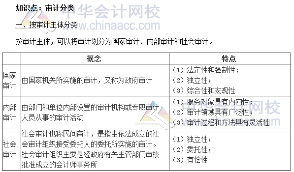 2017年初級審計師《審計理論與實務》高頻考點