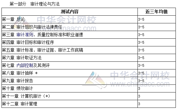 審計(jì)師考試《審計(jì)理論與實(shí)務(wù)》分值分布、科目特點(diǎn)及學(xué)習(xí)建議