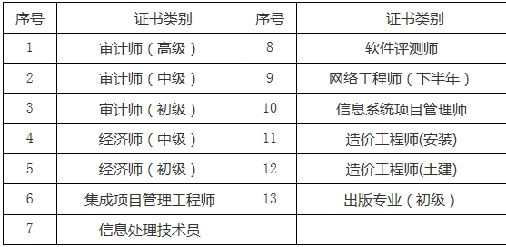 關于2016年度審計師、經濟師、造價師等合格證書領取的通知