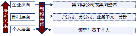 業績評價層次