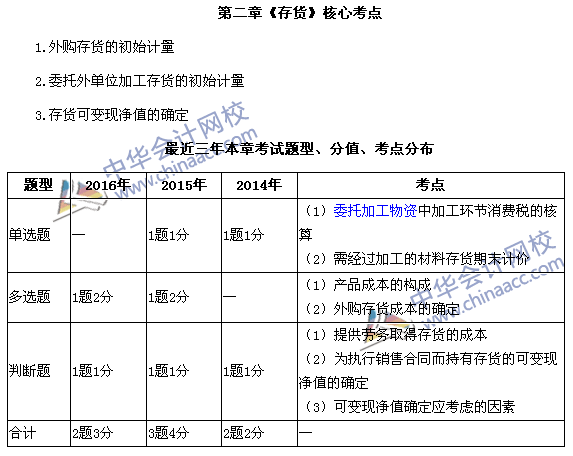 中級會計職稱《中級會計實務》第二章近三年考試題型和考點