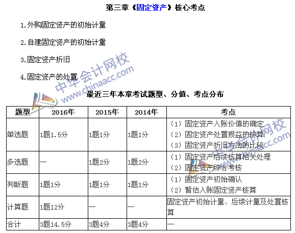 中級會計職稱《中級會計實務》第三章近三年考試題型和考點