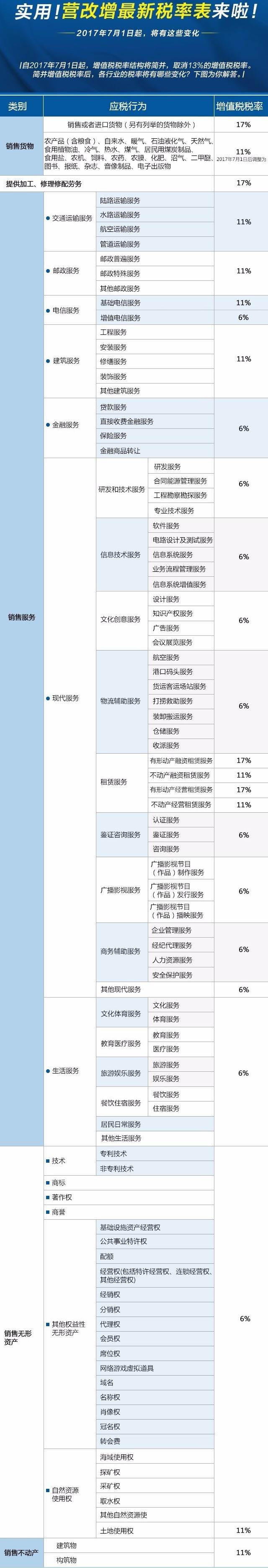實用！營改增最新稅率表來啦！