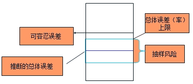 中級審計師《審計理論與實務》知識
