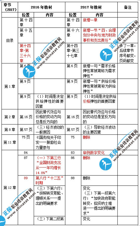 2017年中級經濟基礎知識教材變化對比