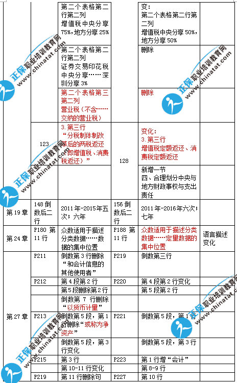 2017年中級經濟基礎知識教材變化對比