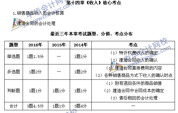 中級會計職稱《中級會計實務》第14章近三年考試題型和考點