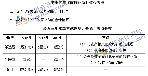 中級(jí)會(huì)計(jì)職稱(chēng)《中級(jí)會(huì)計(jì)實(shí)務(wù)》第15章近三年考試題型和考點(diǎn)