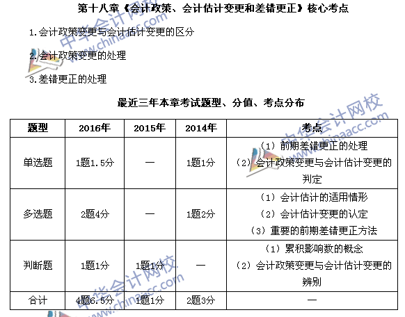 中級會計職稱《中級會計實務》第18章近三年考試題型和考點