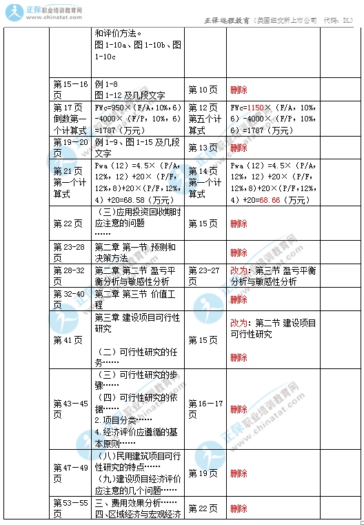 2017中級(jí)經(jīng)濟(jì)師建筑專(zhuān)業(yè)教材變化對(duì)比2