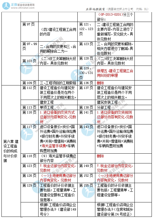 2017中級(jí)經(jīng)濟(jì)師建筑專(zhuān)業(yè)教材變化對(duì)比4