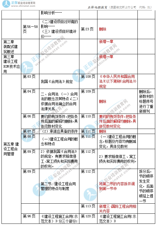 2017中級(jí)經(jīng)濟(jì)師建筑專(zhuān)業(yè)教材變化對(duì)比3