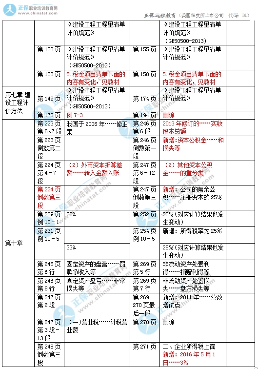 2017中級(jí)經(jīng)濟(jì)師建筑專(zhuān)業(yè)教材變化對(duì)比5