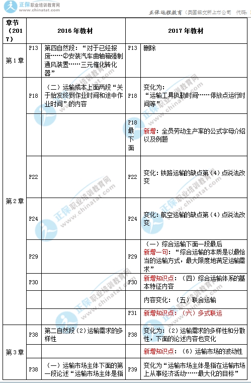 2017年中級經濟師《公路專業》教材變化對比1