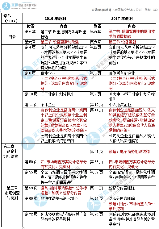 2017年初級經濟師《工商》教材變化對比1
