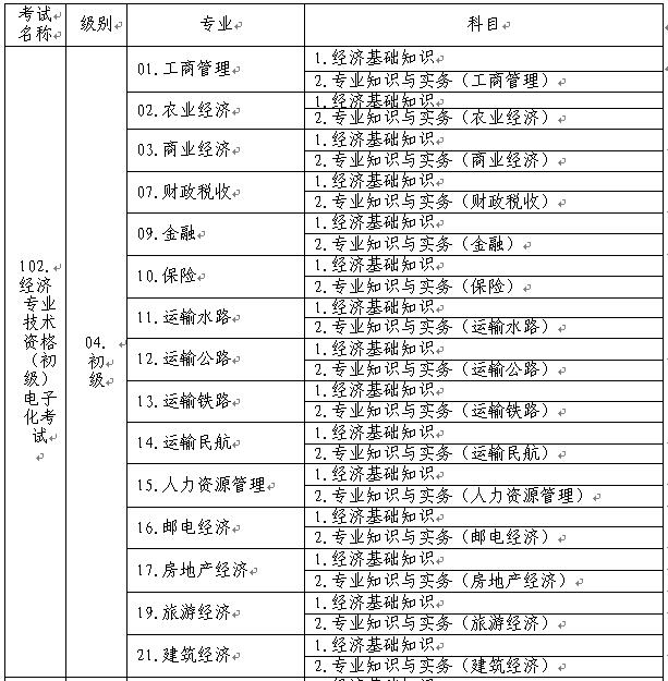 初級經濟專業技術資格考試名稱、級別、專業和科目代碼