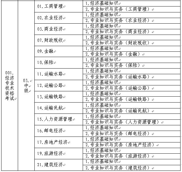 中級經濟專業技術資格考試名稱、級別、專業和科目代碼