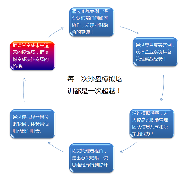 財務業務一體化沙盤模擬訓練營