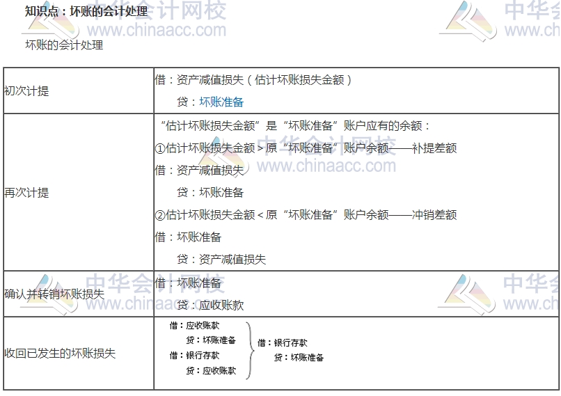 中級審計師考試《審計專業相關知識》高頻考點