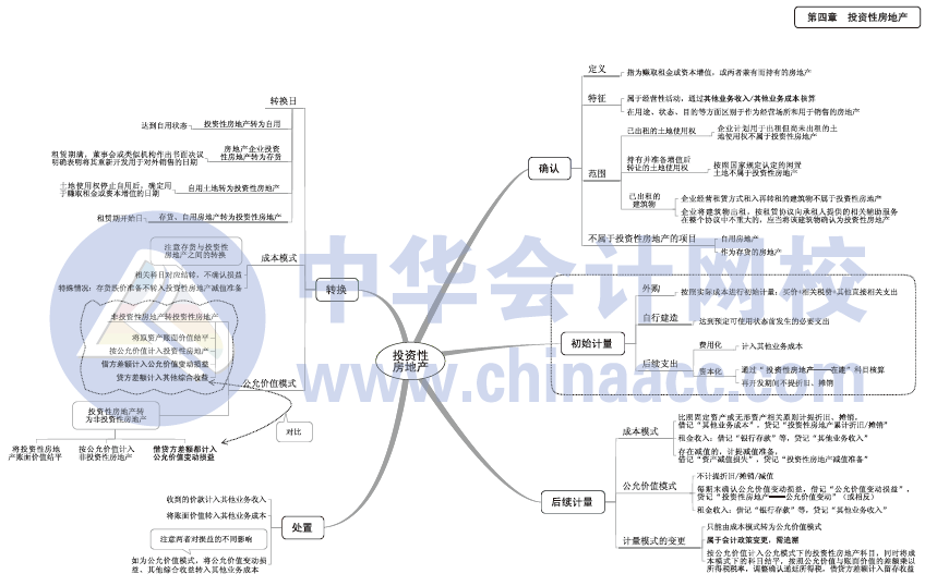 2017年中級會計職稱《中級會計實務》思維導圖第四章