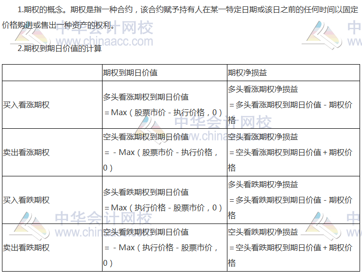 注會《財管》高頻考點：期權的概念和類型