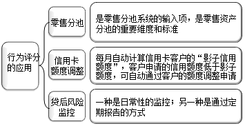 行為評分的應用