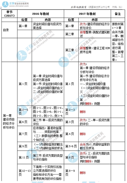2017中級(jí)經(jīng)濟(jì)師建筑專(zhuān)業(yè)教材變化對(duì)比1