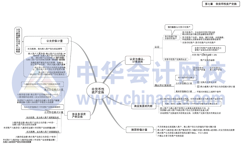 2017年中級會計職稱《中級會計實務》思維導圖第七章